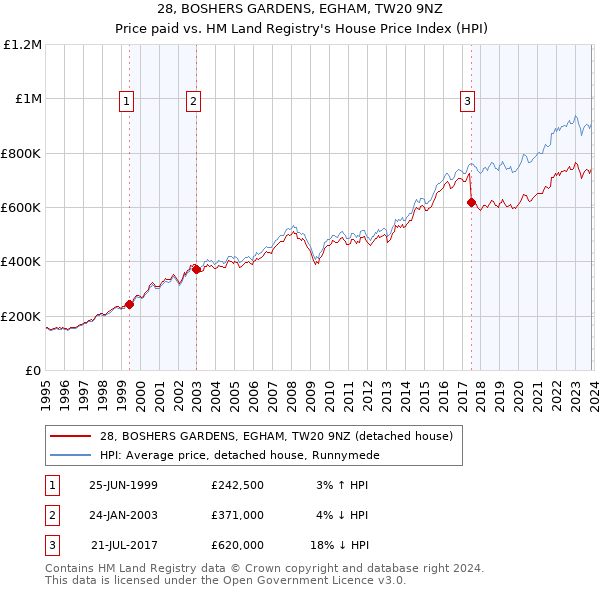 28, BOSHERS GARDENS, EGHAM, TW20 9NZ: Price paid vs HM Land Registry's House Price Index