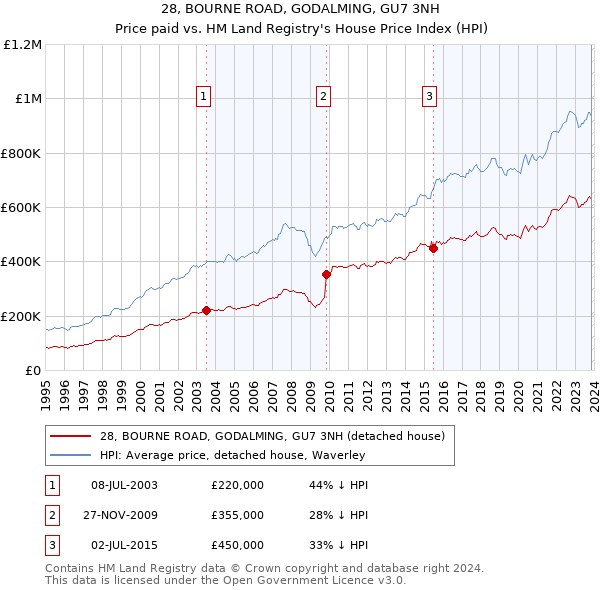 28, BOURNE ROAD, GODALMING, GU7 3NH: Price paid vs HM Land Registry's House Price Index