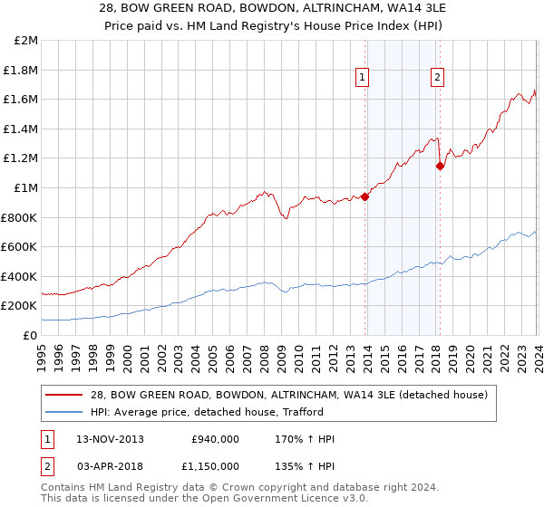 28, BOW GREEN ROAD, BOWDON, ALTRINCHAM, WA14 3LE: Price paid vs HM Land Registry's House Price Index