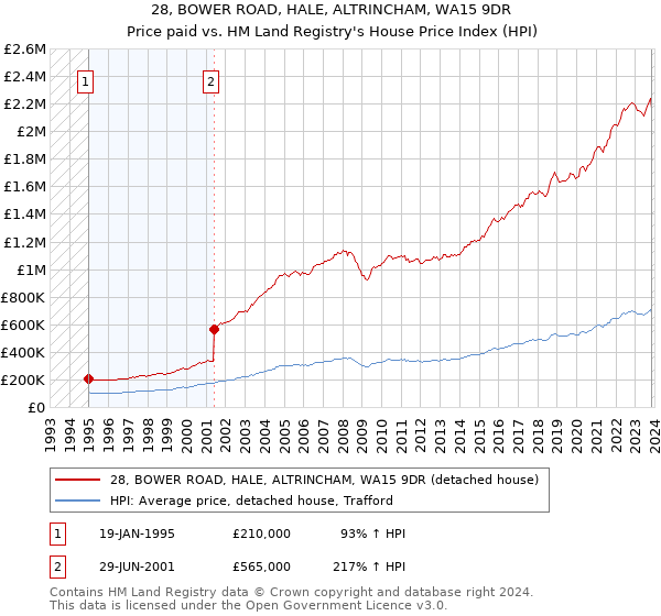28, BOWER ROAD, HALE, ALTRINCHAM, WA15 9DR: Price paid vs HM Land Registry's House Price Index