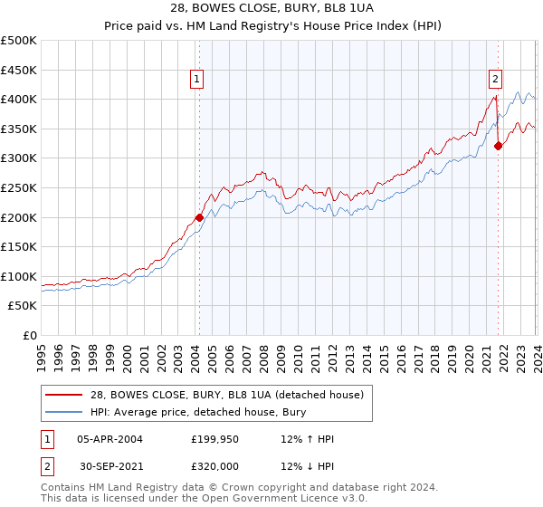28, BOWES CLOSE, BURY, BL8 1UA: Price paid vs HM Land Registry's House Price Index