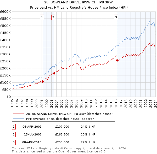 28, BOWLAND DRIVE, IPSWICH, IP8 3RW: Price paid vs HM Land Registry's House Price Index