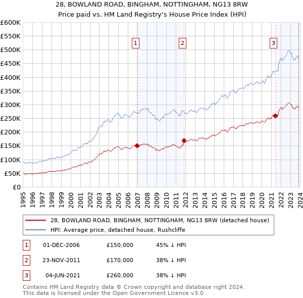 28, BOWLAND ROAD, BINGHAM, NOTTINGHAM, NG13 8RW: Price paid vs HM Land Registry's House Price Index