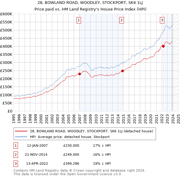28, BOWLAND ROAD, WOODLEY, STOCKPORT, SK6 1LJ: Price paid vs HM Land Registry's House Price Index