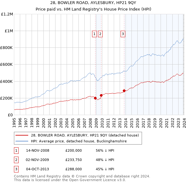 28, BOWLER ROAD, AYLESBURY, HP21 9QY: Price paid vs HM Land Registry's House Price Index
