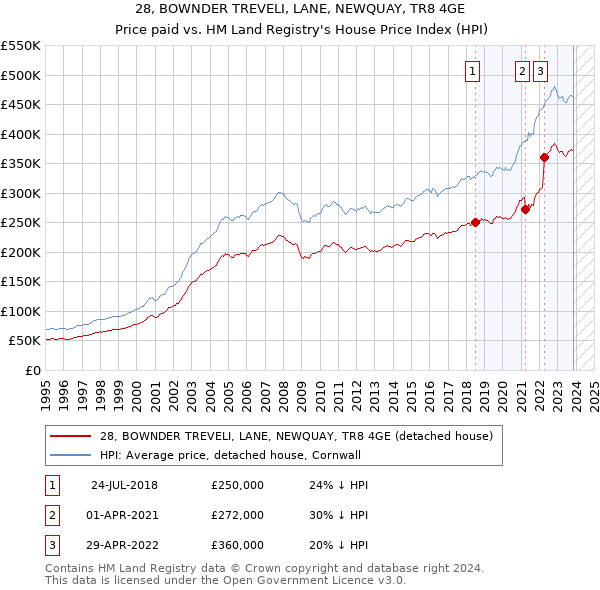 28, BOWNDER TREVELI, LANE, NEWQUAY, TR8 4GE: Price paid vs HM Land Registry's House Price Index