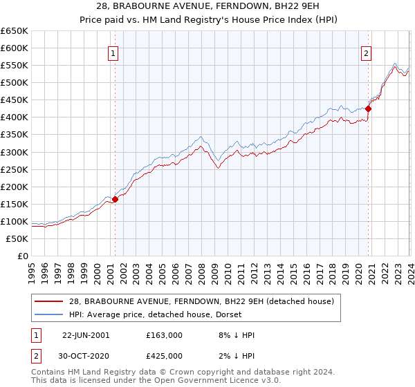 28, BRABOURNE AVENUE, FERNDOWN, BH22 9EH: Price paid vs HM Land Registry's House Price Index