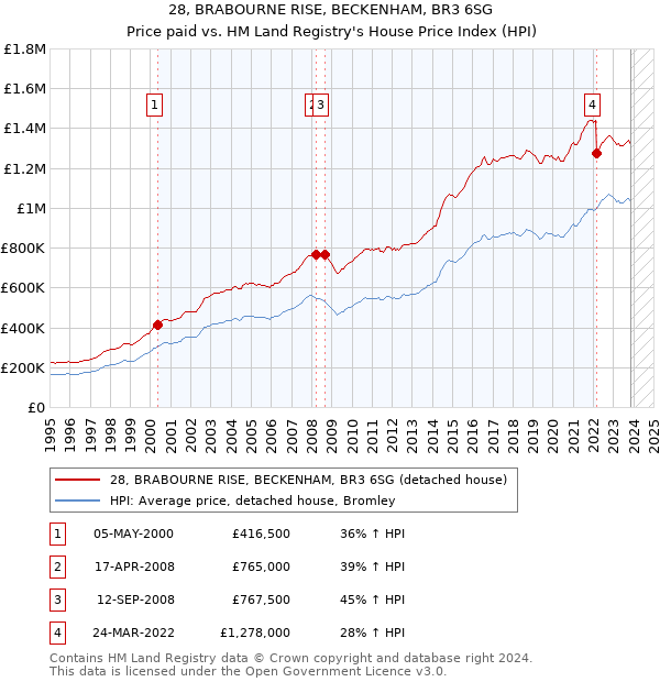 28, BRABOURNE RISE, BECKENHAM, BR3 6SG: Price paid vs HM Land Registry's House Price Index
