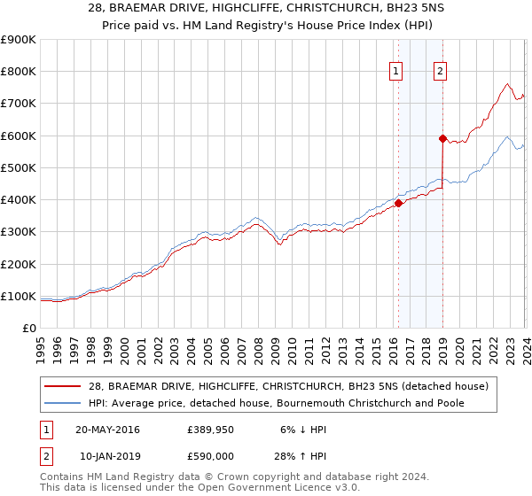 28, BRAEMAR DRIVE, HIGHCLIFFE, CHRISTCHURCH, BH23 5NS: Price paid vs HM Land Registry's House Price Index