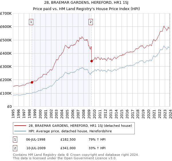 28, BRAEMAR GARDENS, HEREFORD, HR1 1SJ: Price paid vs HM Land Registry's House Price Index