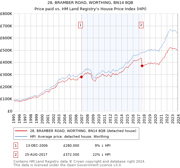 28, BRAMBER ROAD, WORTHING, BN14 8QB: Price paid vs HM Land Registry's House Price Index