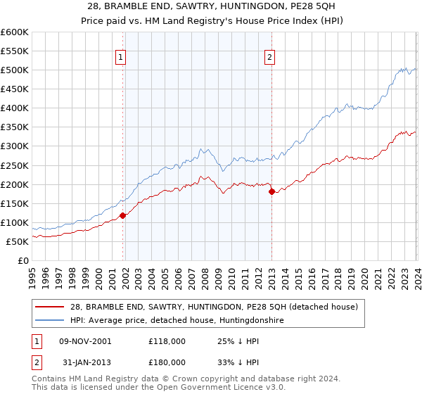 28, BRAMBLE END, SAWTRY, HUNTINGDON, PE28 5QH: Price paid vs HM Land Registry's House Price Index