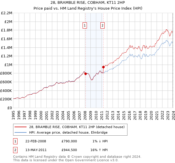 28, BRAMBLE RISE, COBHAM, KT11 2HP: Price paid vs HM Land Registry's House Price Index