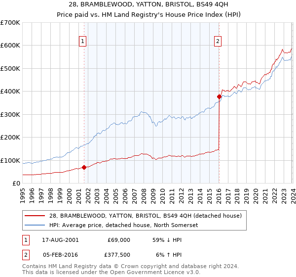 28, BRAMBLEWOOD, YATTON, BRISTOL, BS49 4QH: Price paid vs HM Land Registry's House Price Index