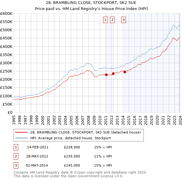28, BRAMBLING CLOSE, STOCKPORT, SK2 5UE: Price paid vs HM Land Registry's House Price Index