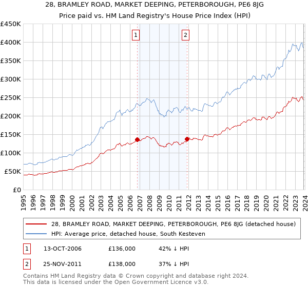 28, BRAMLEY ROAD, MARKET DEEPING, PETERBOROUGH, PE6 8JG: Price paid vs HM Land Registry's House Price Index