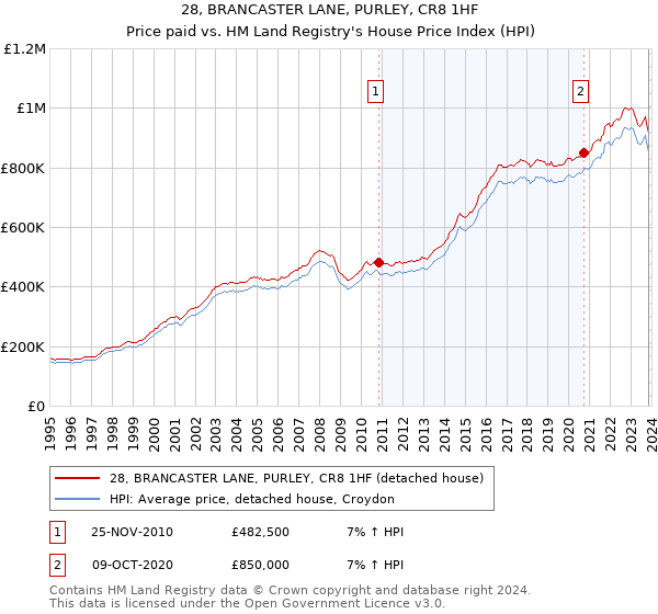 28, BRANCASTER LANE, PURLEY, CR8 1HF: Price paid vs HM Land Registry's House Price Index