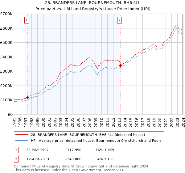 28, BRANDERS LANE, BOURNEMOUTH, BH6 4LL: Price paid vs HM Land Registry's House Price Index