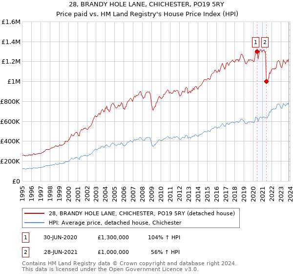 28, BRANDY HOLE LANE, CHICHESTER, PO19 5RY: Price paid vs HM Land Registry's House Price Index