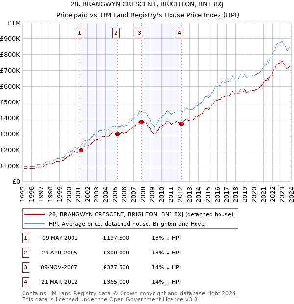 28, BRANGWYN CRESCENT, BRIGHTON, BN1 8XJ: Price paid vs HM Land Registry's House Price Index