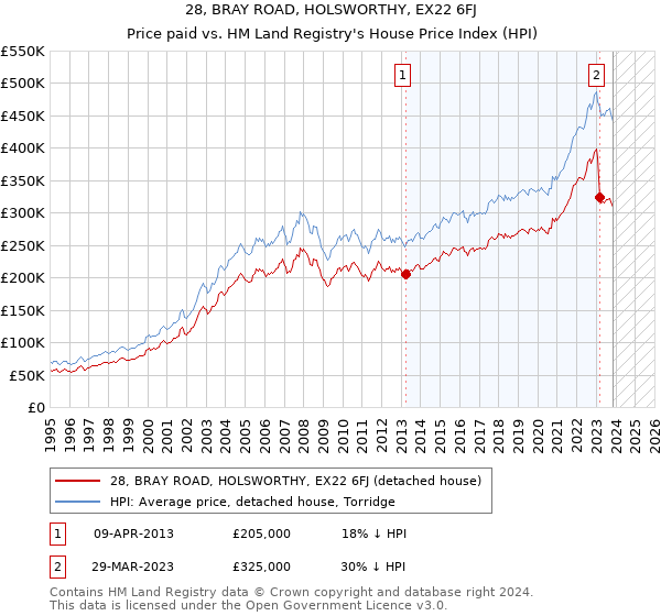 28, BRAY ROAD, HOLSWORTHY, EX22 6FJ: Price paid vs HM Land Registry's House Price Index