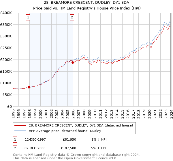 28, BREAMORE CRESCENT, DUDLEY, DY1 3DA: Price paid vs HM Land Registry's House Price Index