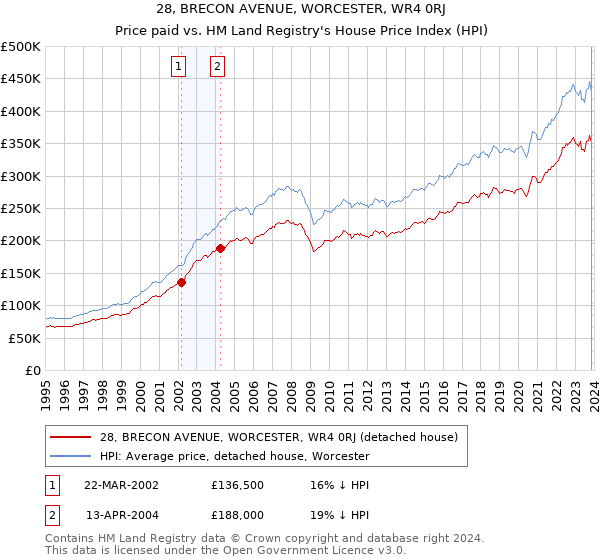 28, BRECON AVENUE, WORCESTER, WR4 0RJ: Price paid vs HM Land Registry's House Price Index