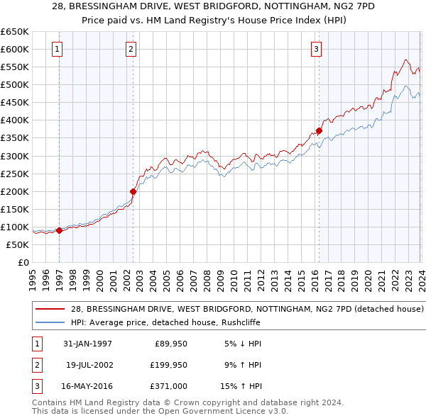 28, BRESSINGHAM DRIVE, WEST BRIDGFORD, NOTTINGHAM, NG2 7PD: Price paid vs HM Land Registry's House Price Index