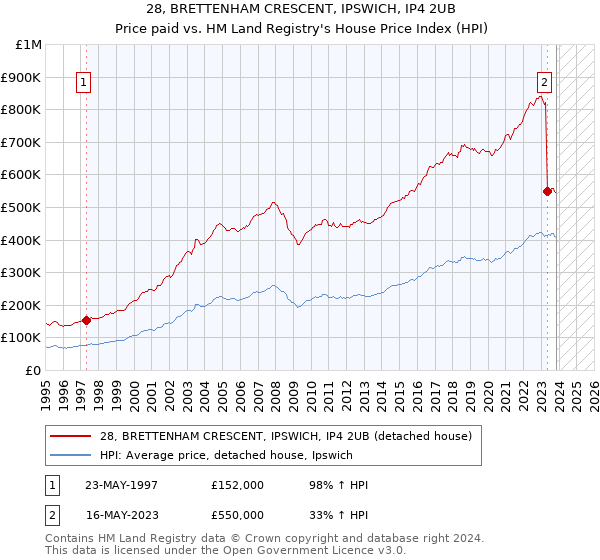 28, BRETTENHAM CRESCENT, IPSWICH, IP4 2UB: Price paid vs HM Land Registry's House Price Index