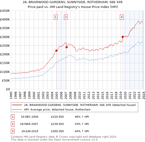 28, BRIARWOOD GARDENS, SUNNYSIDE, ROTHERHAM, S66 3XR: Price paid vs HM Land Registry's House Price Index