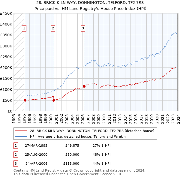 28, BRICK KILN WAY, DONNINGTON, TELFORD, TF2 7RS: Price paid vs HM Land Registry's House Price Index