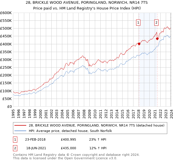 28, BRICKLE WOOD AVENUE, PORINGLAND, NORWICH, NR14 7TS: Price paid vs HM Land Registry's House Price Index