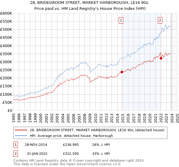 28, BRIDEGROOM STREET, MARKET HARBOROUGH, LE16 9GL: Price paid vs HM Land Registry's House Price Index