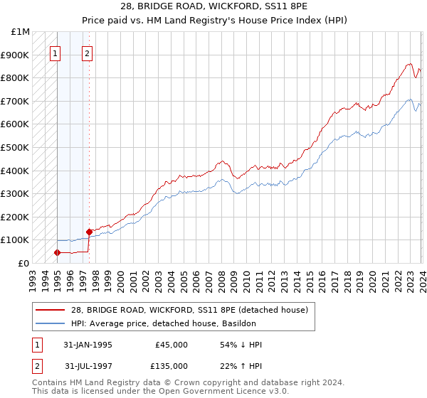 28, BRIDGE ROAD, WICKFORD, SS11 8PE: Price paid vs HM Land Registry's House Price Index