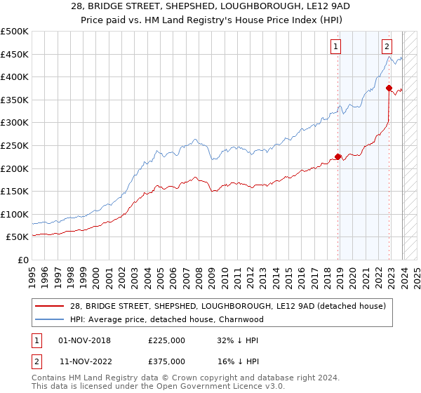 28, BRIDGE STREET, SHEPSHED, LOUGHBOROUGH, LE12 9AD: Price paid vs HM Land Registry's House Price Index