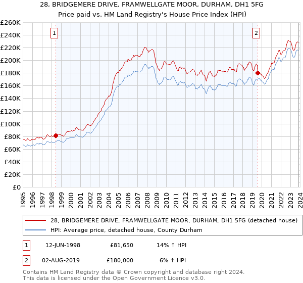 28, BRIDGEMERE DRIVE, FRAMWELLGATE MOOR, DURHAM, DH1 5FG: Price paid vs HM Land Registry's House Price Index