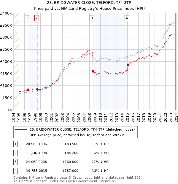 28, BRIDGWATER CLOSE, TELFORD, TF4 3TP: Price paid vs HM Land Registry's House Price Index