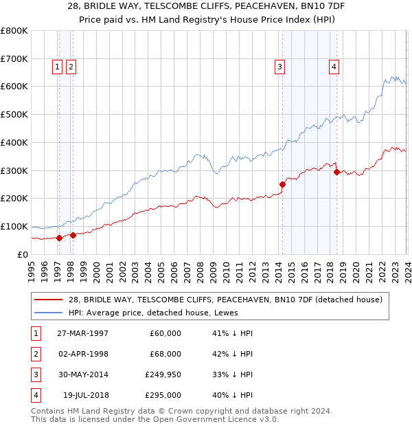 28, BRIDLE WAY, TELSCOMBE CLIFFS, PEACEHAVEN, BN10 7DF: Price paid vs HM Land Registry's House Price Index