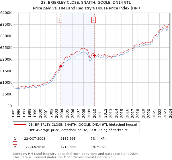 28, BRIERLEY CLOSE, SNAITH, GOOLE, DN14 9TL: Price paid vs HM Land Registry's House Price Index