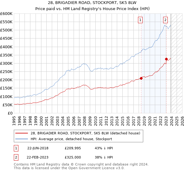 28, BRIGADIER ROAD, STOCKPORT, SK5 8LW: Price paid vs HM Land Registry's House Price Index