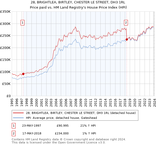 28, BRIGHTLEA, BIRTLEY, CHESTER LE STREET, DH3 1RL: Price paid vs HM Land Registry's House Price Index