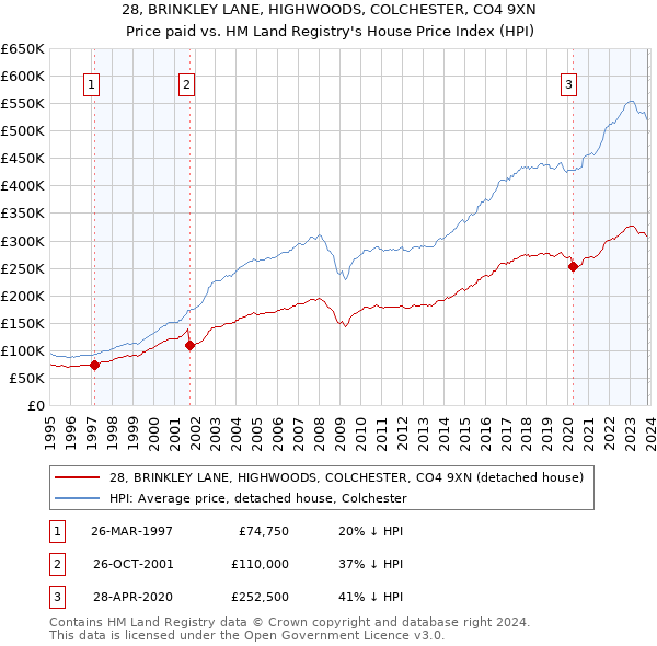 28, BRINKLEY LANE, HIGHWOODS, COLCHESTER, CO4 9XN: Price paid vs HM Land Registry's House Price Index