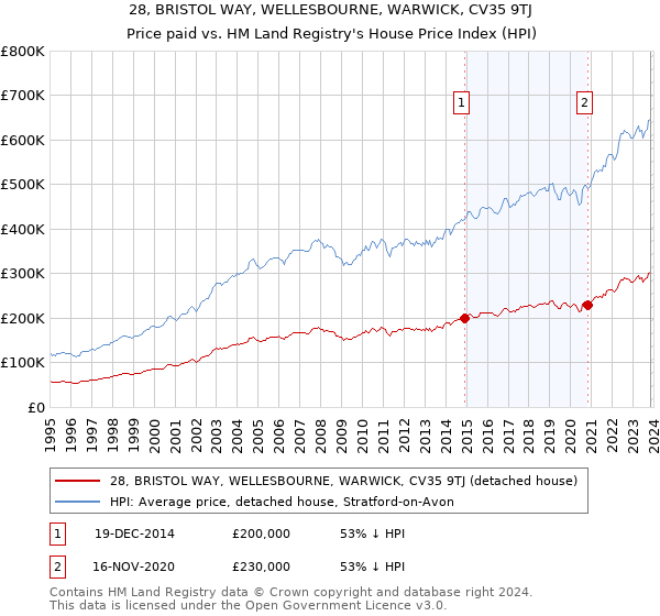 28, BRISTOL WAY, WELLESBOURNE, WARWICK, CV35 9TJ: Price paid vs HM Land Registry's House Price Index