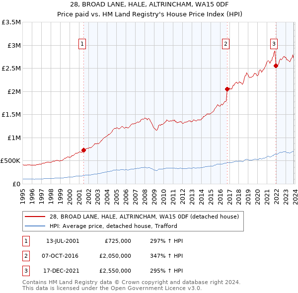 28, BROAD LANE, HALE, ALTRINCHAM, WA15 0DF: Price paid vs HM Land Registry's House Price Index