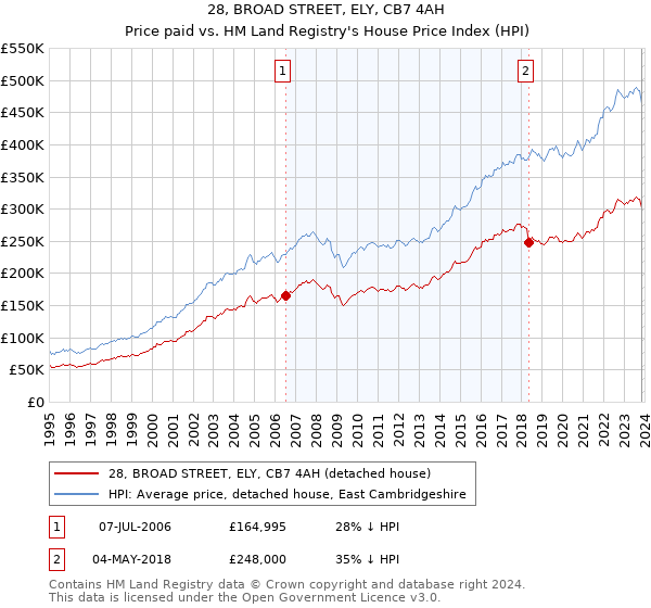 28, BROAD STREET, ELY, CB7 4AH: Price paid vs HM Land Registry's House Price Index