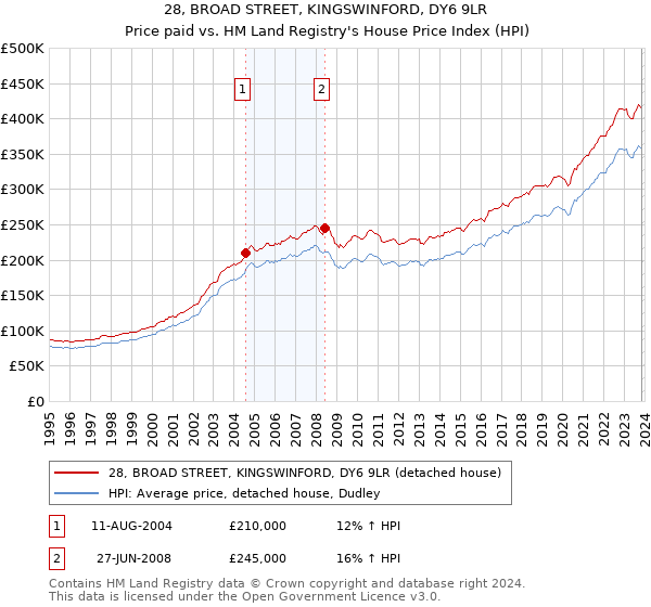 28, BROAD STREET, KINGSWINFORD, DY6 9LR: Price paid vs HM Land Registry's House Price Index