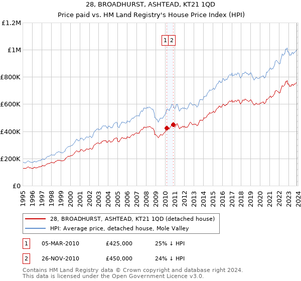 28, BROADHURST, ASHTEAD, KT21 1QD: Price paid vs HM Land Registry's House Price Index