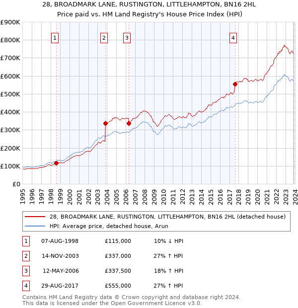 28, BROADMARK LANE, RUSTINGTON, LITTLEHAMPTON, BN16 2HL: Price paid vs HM Land Registry's House Price Index