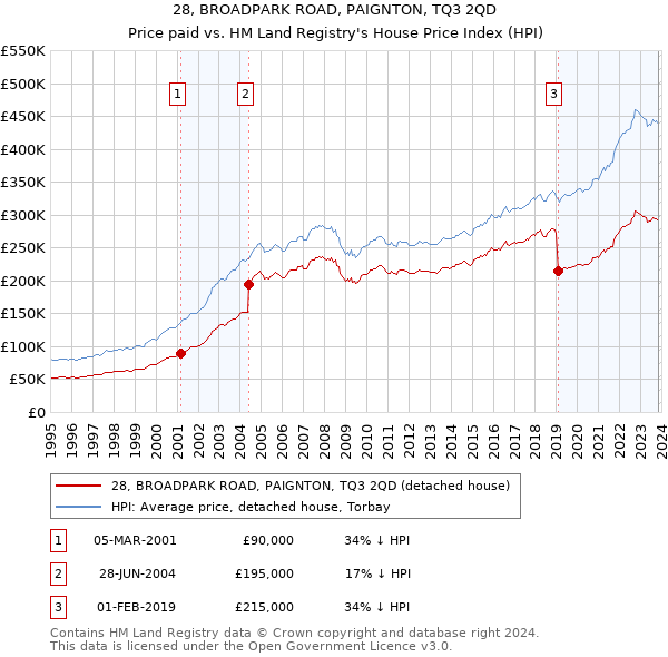28, BROADPARK ROAD, PAIGNTON, TQ3 2QD: Price paid vs HM Land Registry's House Price Index