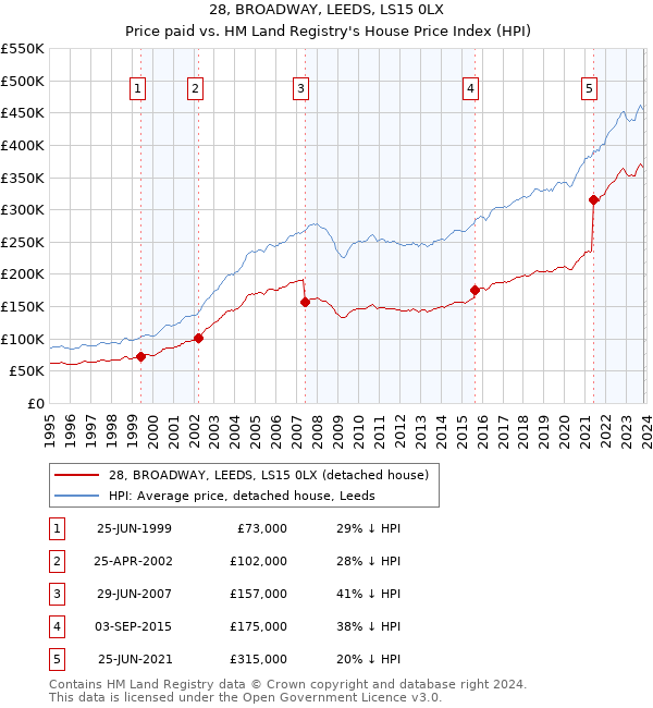 28, BROADWAY, LEEDS, LS15 0LX: Price paid vs HM Land Registry's House Price Index